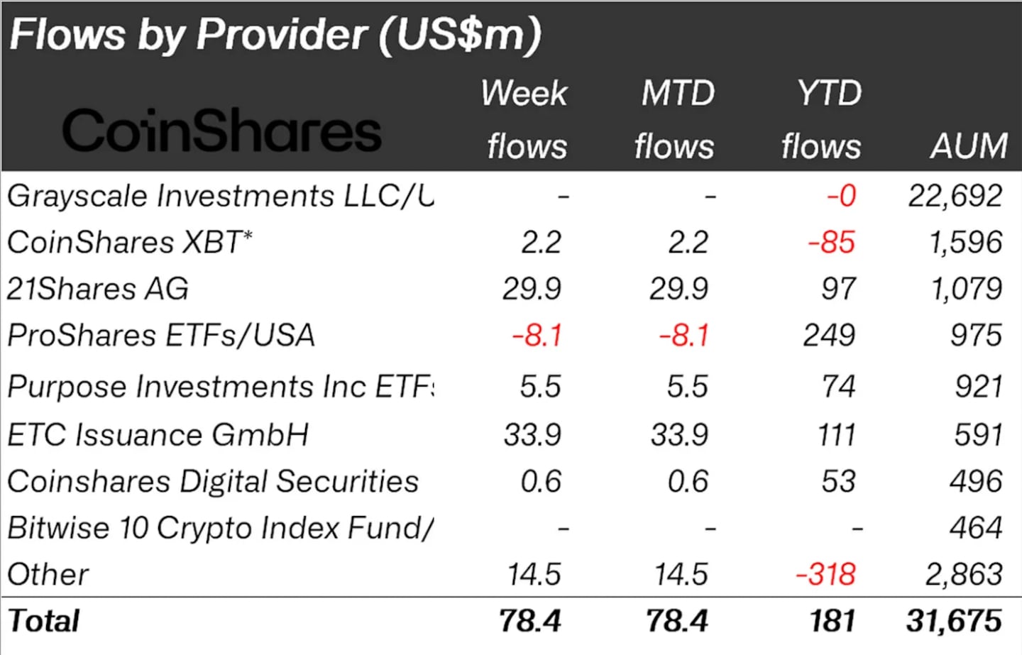 Digital asset fund flows between October 2 and 6, according to CoinShares data.