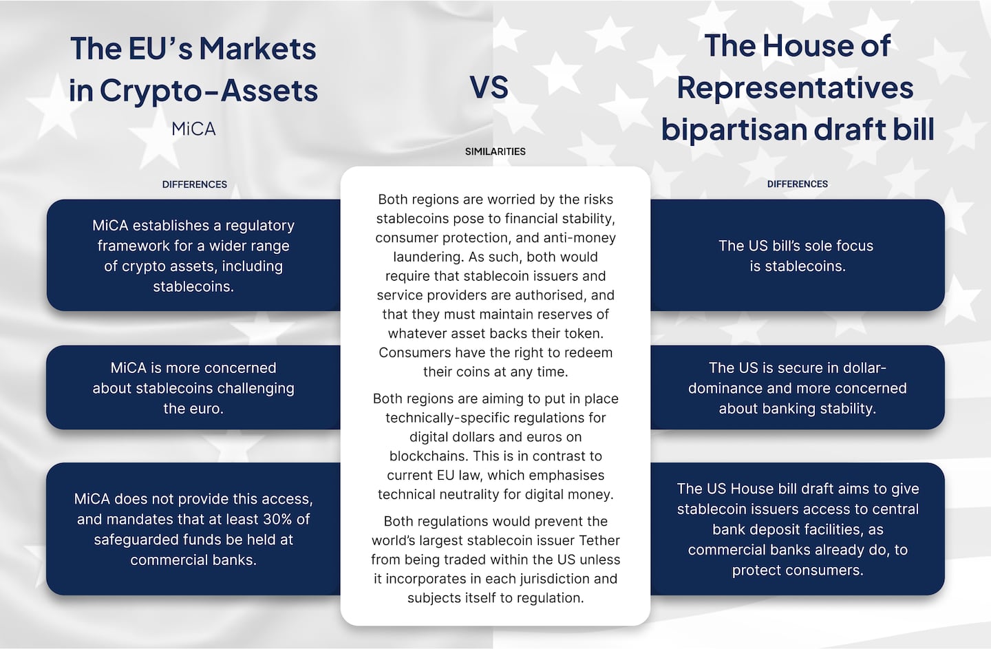 Comparing stablecoin regulations in the United States versus Europe.