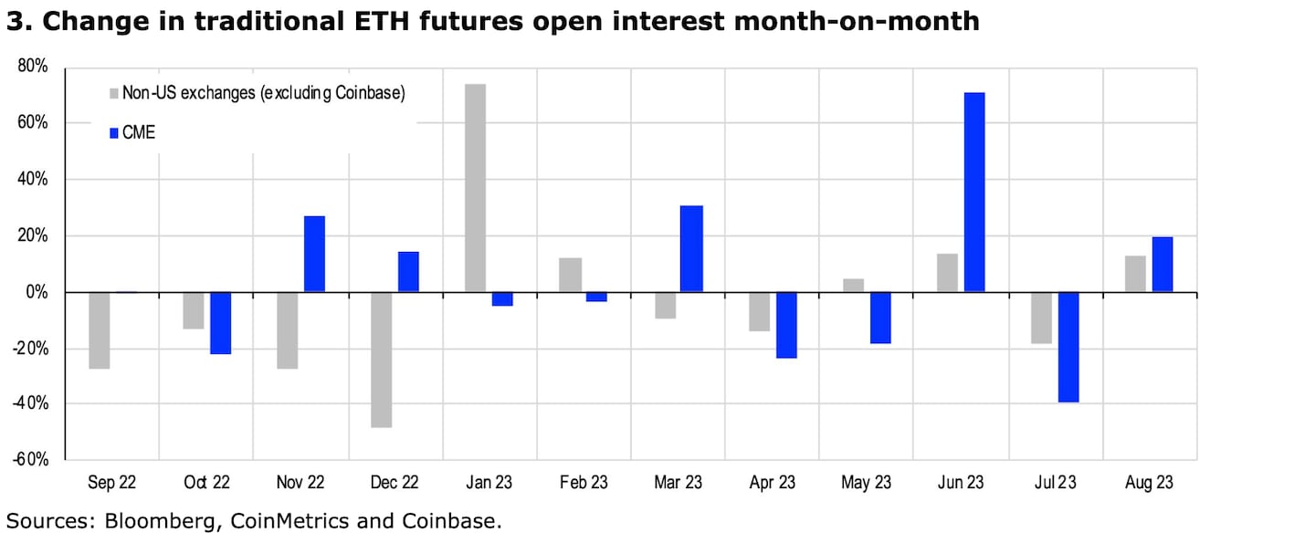 Change in traditional ETH futures OI