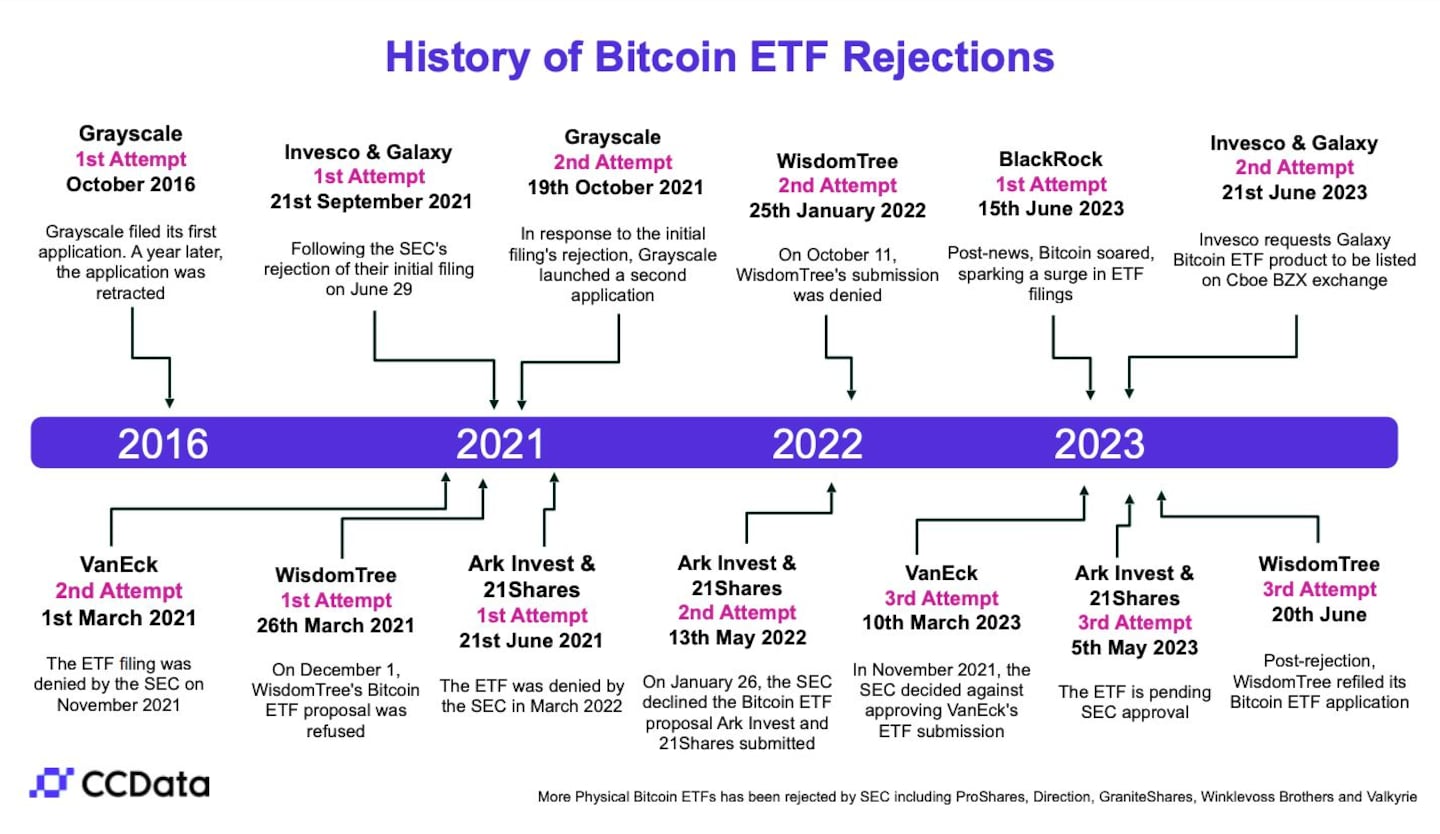 History of etf rejections, according to CCData
